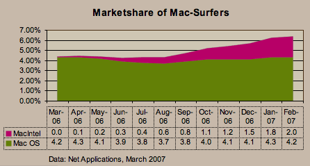 Market Share of Mac surfers Feb. 2007