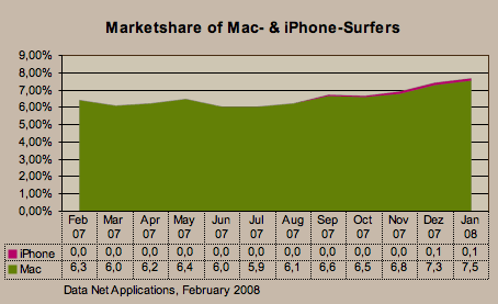 mac and iphone marketshare 2008 Feb 09