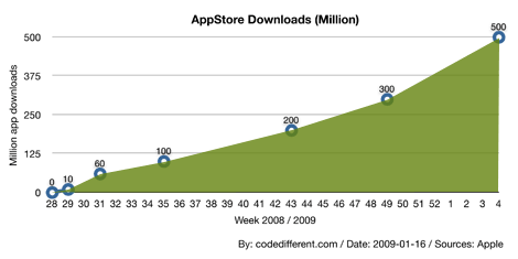Apple AppStore App Download statistics July 2008 to January 2009